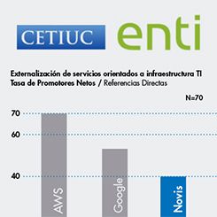 Novis entre los tres mejores del ENTI 2019, categoría “Externalización de servicios orientados a infraestructura”