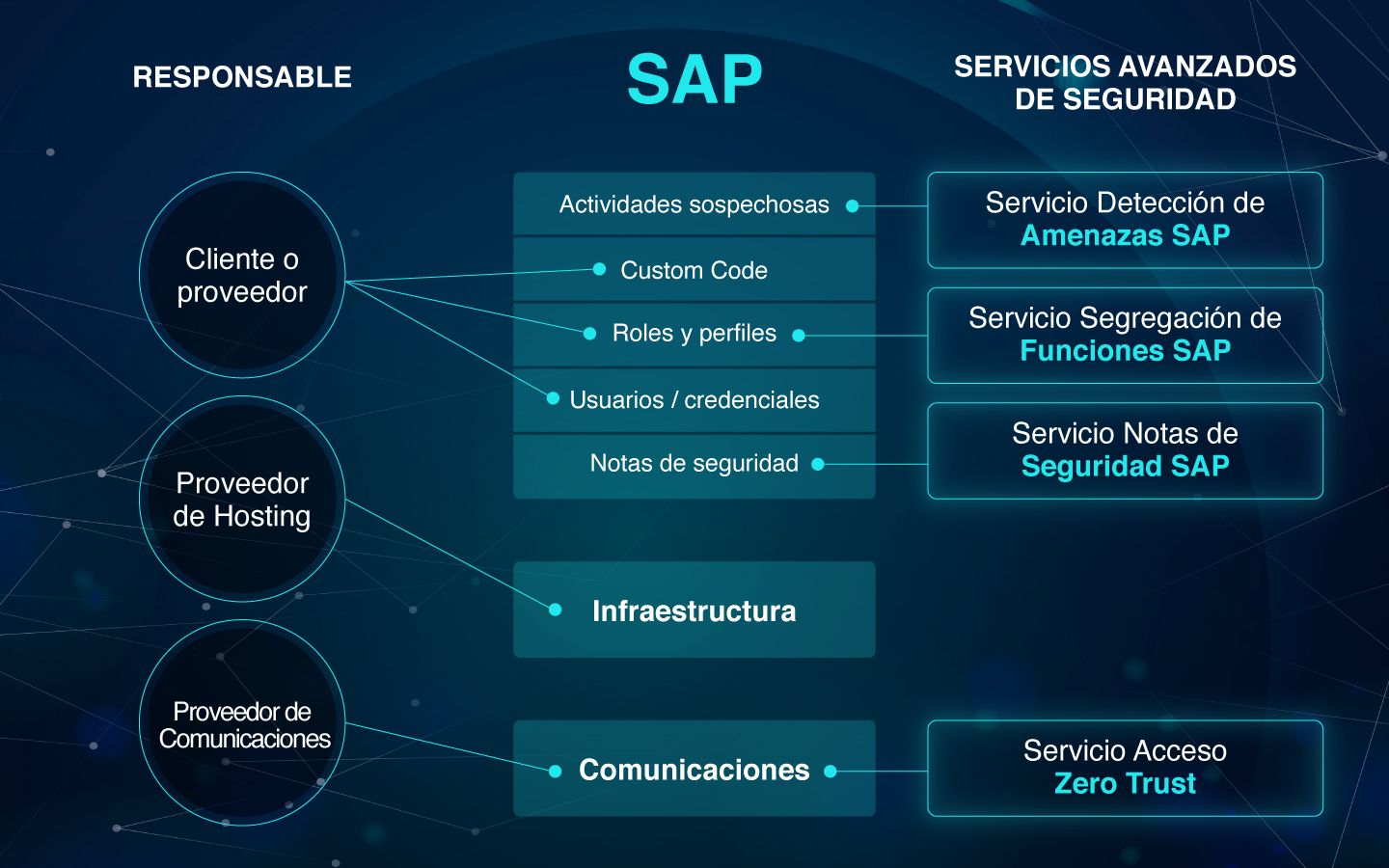 Necesidades de seguridad para SAP