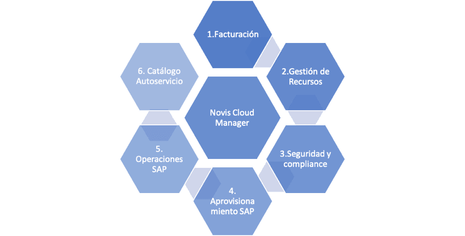 gráfica novis cloud manager