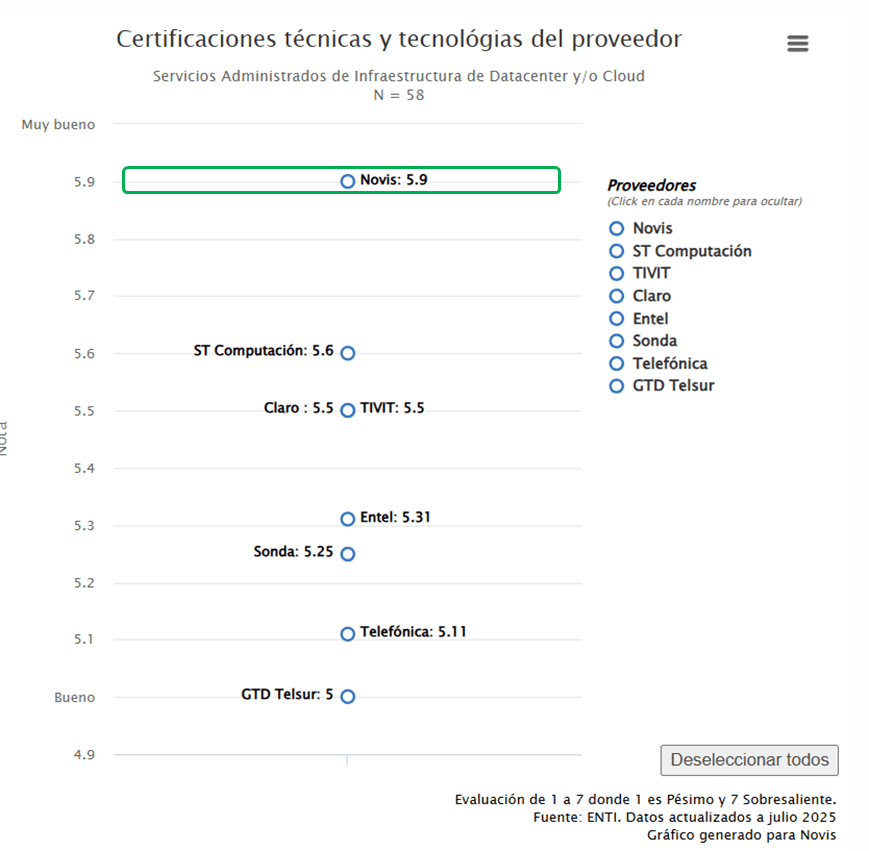 Enti 2025 Certificaciones técnicas y tecnologías del proveedor