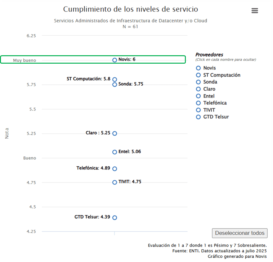Enti 2025 Cumplimiento de los niveles de servicio