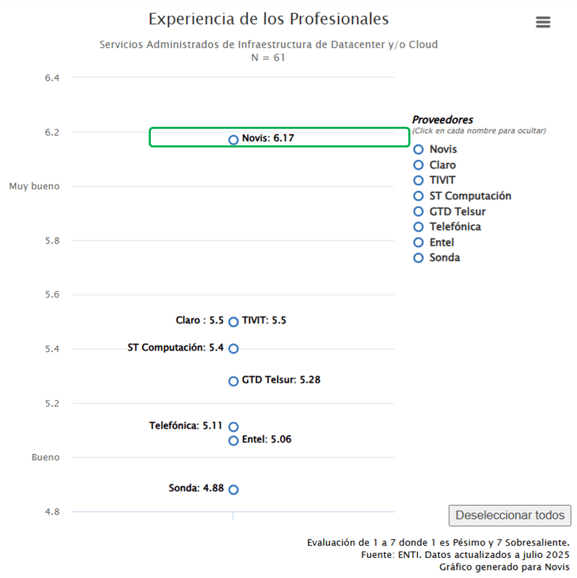 Enti 2025 Experiencia de los Profesionales