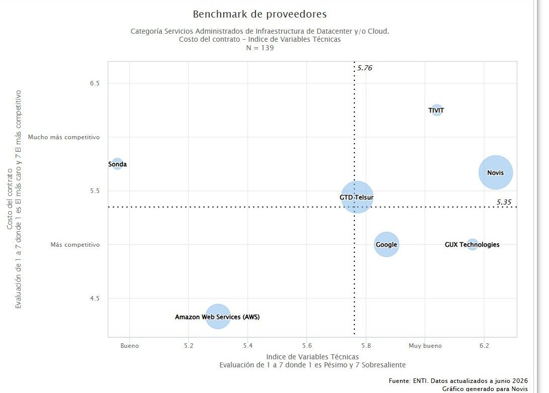 Benchmark de proveedores Categoría Servicios Administrados de Infraestructura de Datacenter y/o Cloud.