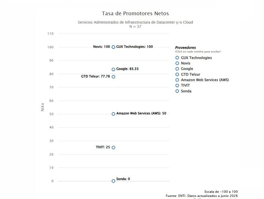 Tasa de Promotores Netos Servicios Administrados de Infraestructura de Datacenter y/o Cloud