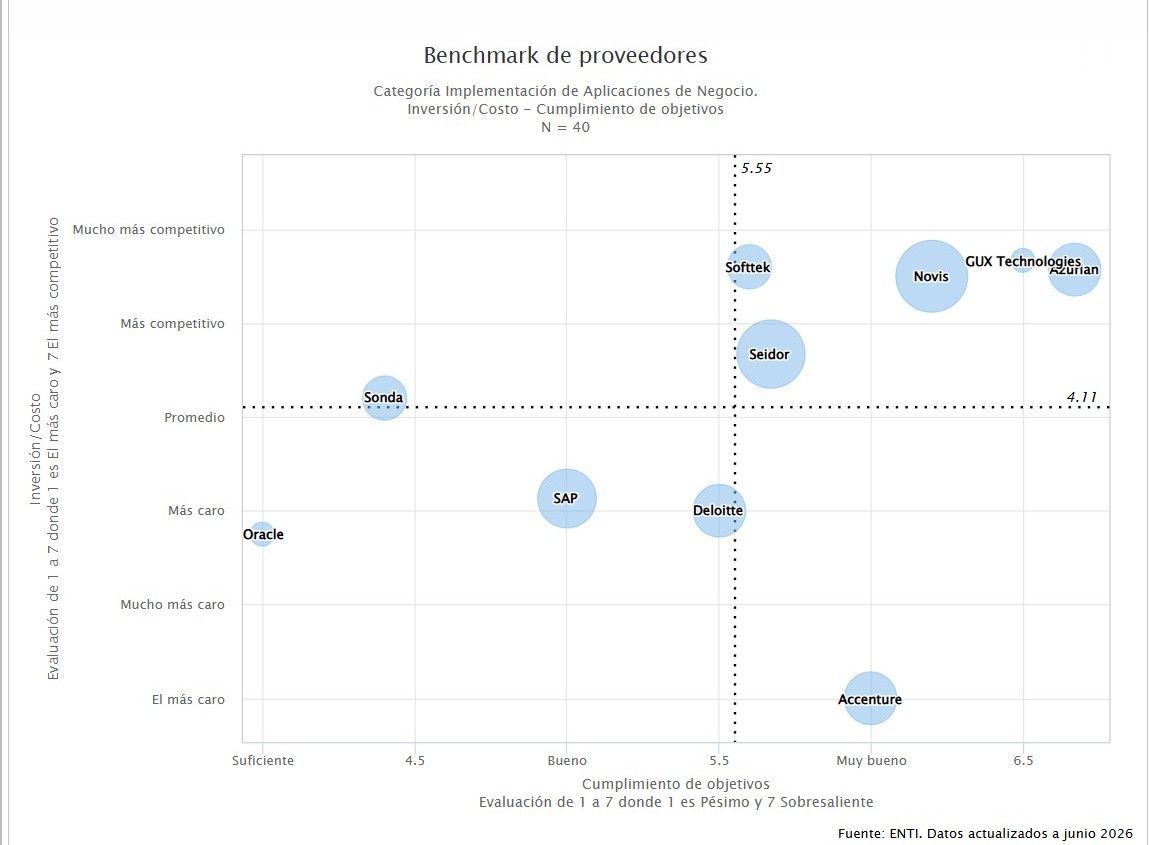 Benchmark de proveedores Categoría Implementación de Aplicaciones de Negocio.