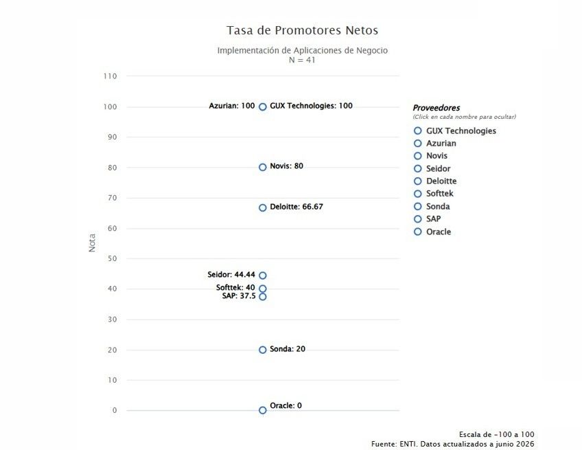 Tasa de Promotores Netos Implementación de Aplicaciones de Negocio
