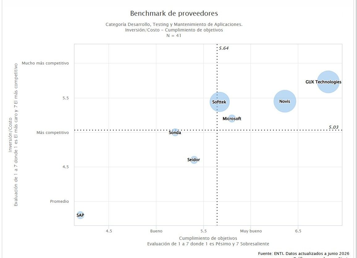 Benchmark de proveedores Categoría Desarrollo, Testing y Mantenimiento de Aplicaciones.