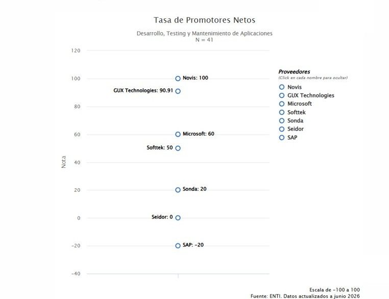 Tasa de Promotores Netos Desarrollo, Testing y Mantenimiento de Aplicaciones