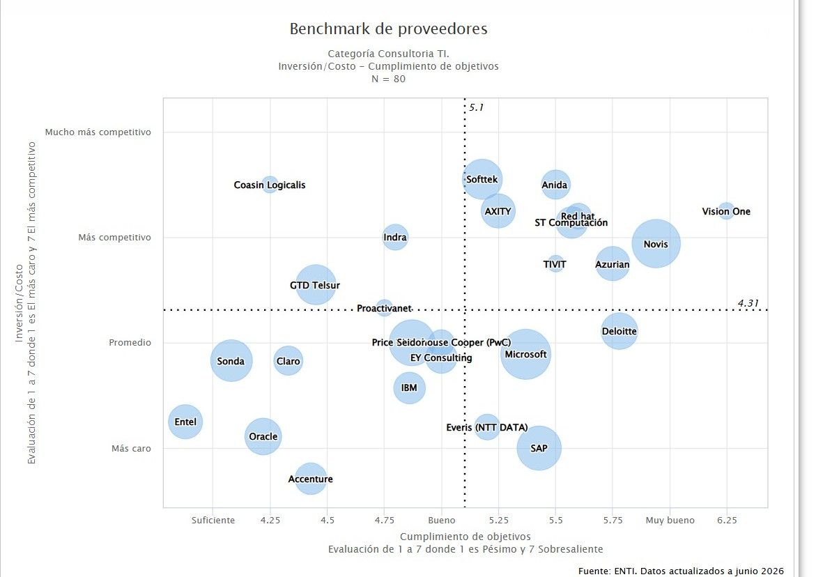 Benchmark de proveedores Categoría Consultoria TI.