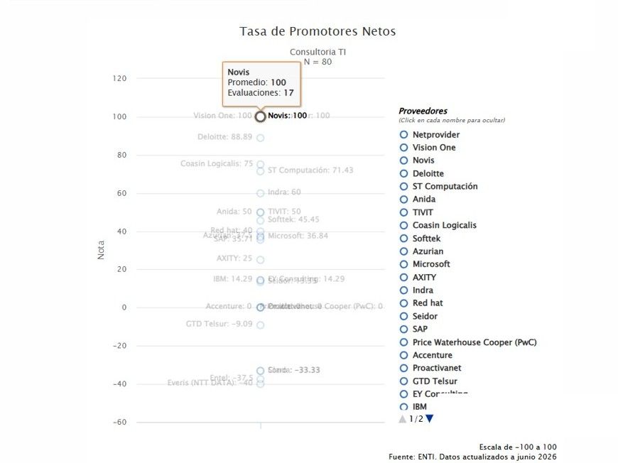 Tasa de Promotores Netos Consultoria TI