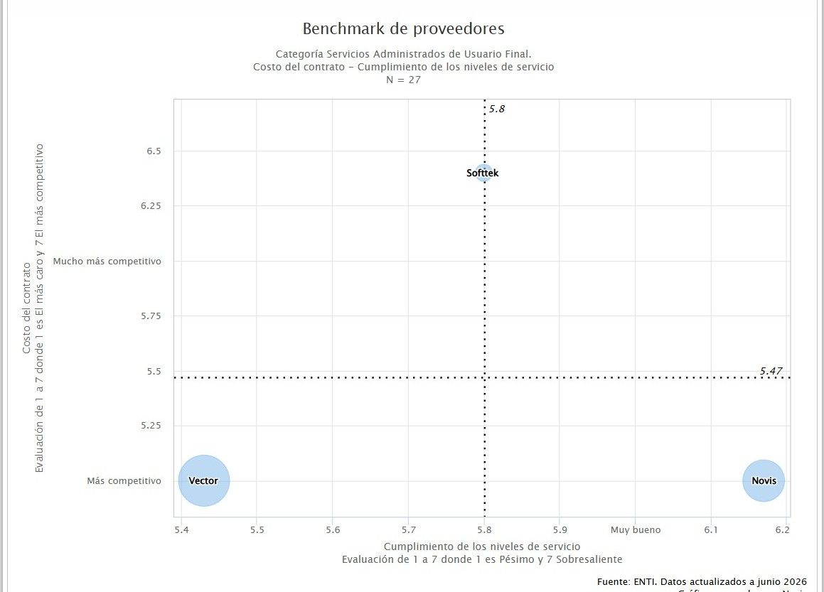 Benchmark de proveedores Categoría Servicios Administrados de Usuario Final.