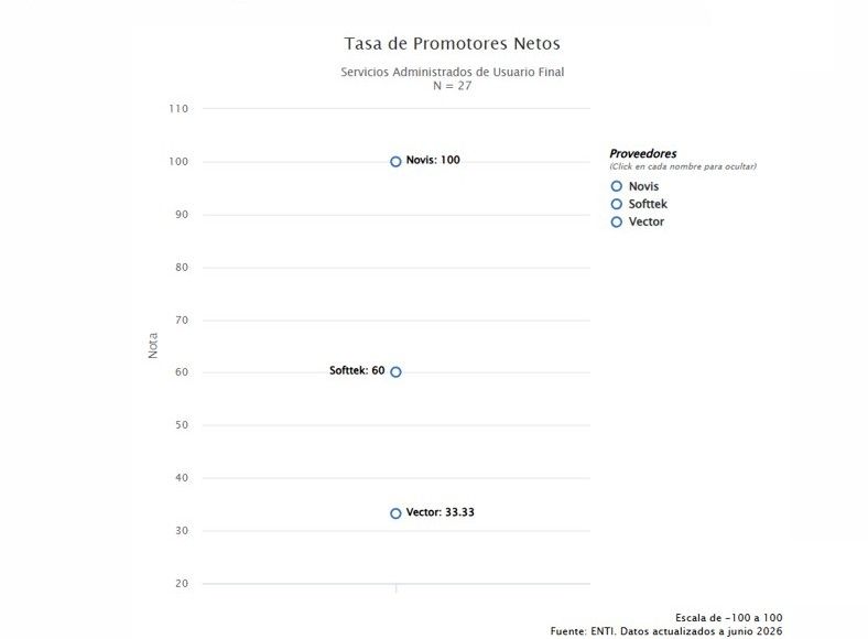 Tasa de Promotores Netos Servicios Administrados de Usuario Final