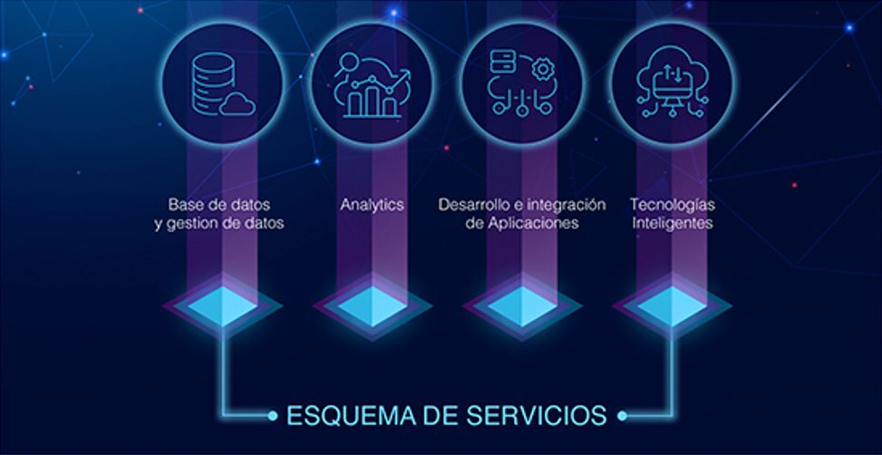 esquma de servicios BTP