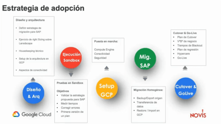 estrategia de adopción migración sap novis