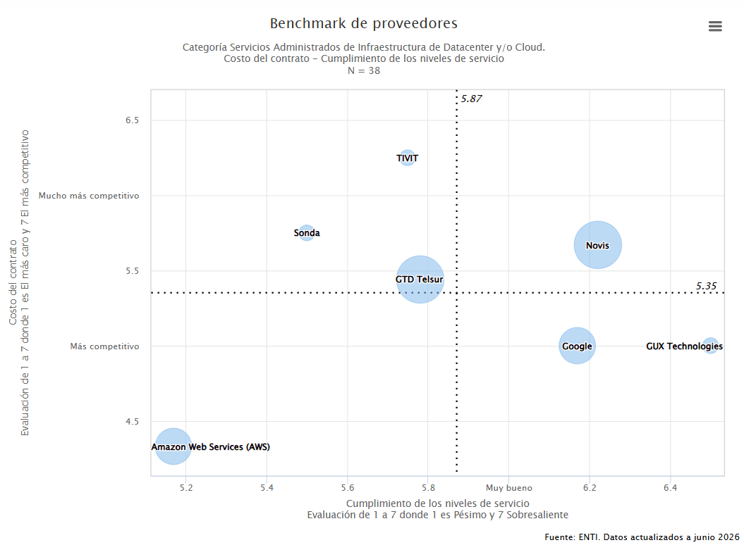 Benchmark de proveedores Categoría Servicios Administrados de Infraestructura de Datacenter y/o Cloud.