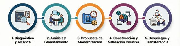 nuestro proceso de refactorización