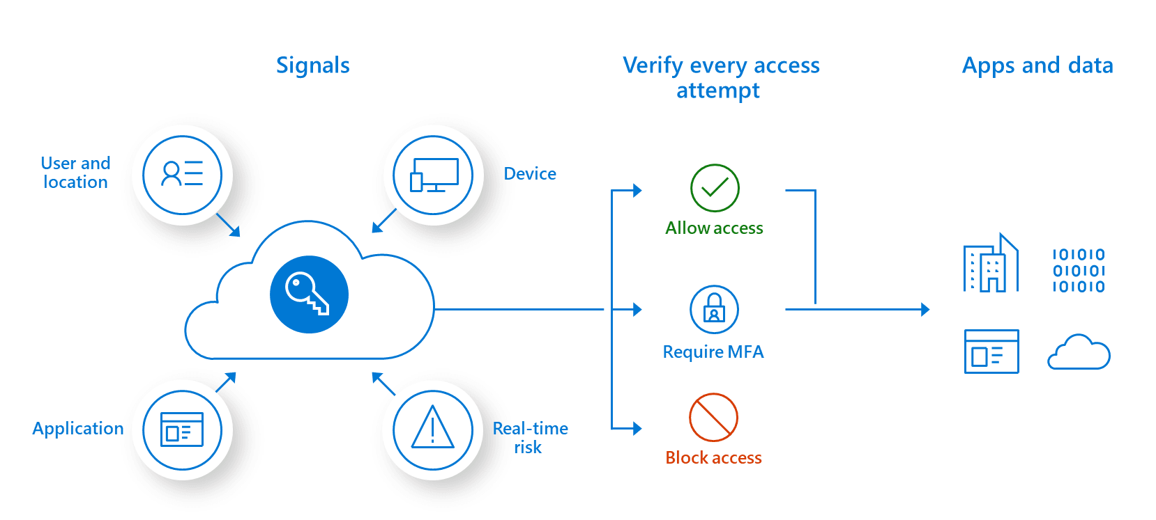 diagrama de flujo Seguridad Zero Trust