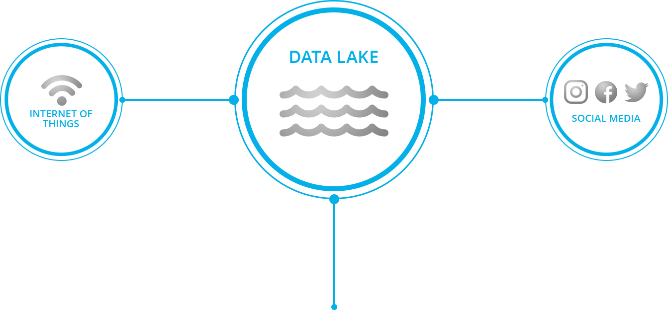 Data Lake