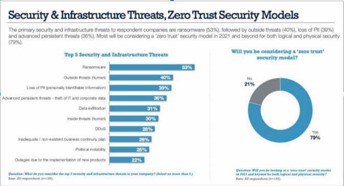 gráfico Seguridad Zero Trust