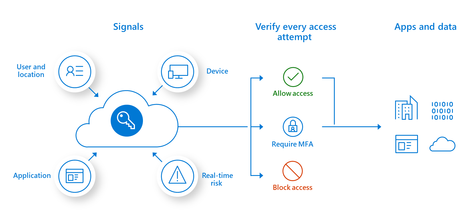 diagrama de flujo Seguridad Zero Trust