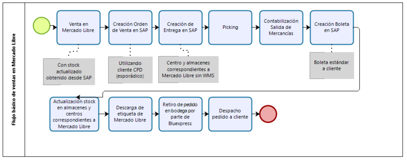 Flujo básico de ventas en Mercado Libre