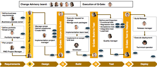 Análisis de Impacto, Pruebas y Deployment: Quality Gates