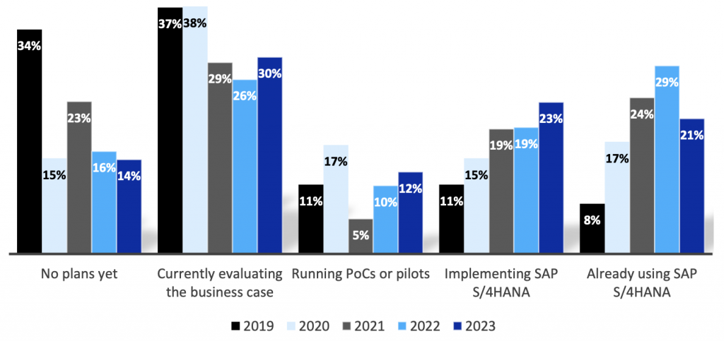 S/4HANA