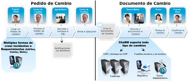 Proceso de Cambios con ChaRM