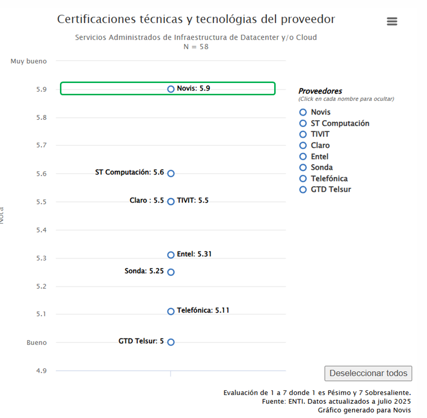 Enti 2025 Certificaciones técnicas y tecnologías del proveedor