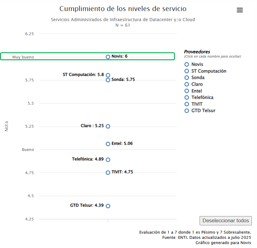 Enti 2025 Cumplimiento de los niveles de servicio