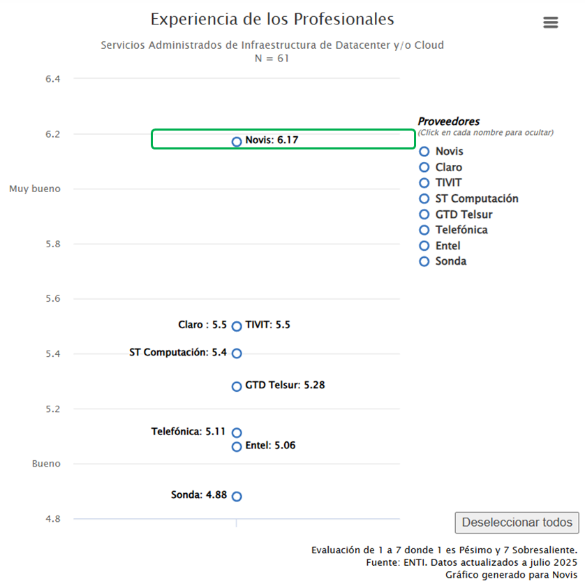 Enti 2025 Experiencia de los Profesionales
